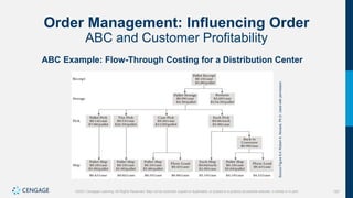 187
©2021 Cengage Learning. All Rights Reserved. May not be scanned, copied or duplicated, or posted to a publicly accessible website, in whole or in part.
Order Management: Influencing Order
ABC and Customer Profitability
ABC Example: Flow-Through Costing for a Distribution Center
Source
Figure
8.4:
Robert
A.
Novack,
Ph.D.
Used
with
permission.
 