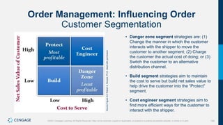 189
©2021 Cengage Learning. All Rights Reserved. May not be scanned, copied or duplicated, or posted to a publicly accessible website, in whole or in part.
Order Management: Influencing Order
Customer Segmentation
Source
Figure
8.5:
Robert
A.
Novack,
Ph.D.
Used
with
permission.
• Danger zone segment strategies are: (1)
Change the manner in which the customer
interacts with the shipper to move the
customer to another segment; (2) Charge
the customer the actual cost of doing; or (3)
Switch the customer to an alternative
distribution channel.
• Build segment strategies aim to maintain
the cost to serve but build net sales value to
help drive the customer into the “Protect”
segment.
• Cost engineer segment strategies aim to
find more efficient ways for the customer to
interact with the shipper.
 