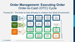 191
©2021 Cengage Learning. All Rights Reserved. May not be scanned, copied or duplicated, or posted to a publicly accessible website, in whole or in part.
Order Management: Executing Order
Order-to-Cash (OTC) Cycle
Illustration
modified
from
image
courtesy
of
CSCMP”s
Supply
Chain
Quarterly
Process D1: The Order to Cash (Process in a Deliver from Stock Environment)
 