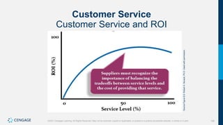 195
©2021 Cengage Learning. All Rights Reserved. May not be scanned, copied or duplicated, or posted to a publicly accessible website, in whole or in part.
Customer Service
Customer Service and ROI
Source
Figure
8.9:
Robert
A.
Novack,
Ph.D.
Used
with
permission.
 