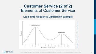 197
©2021 Cengage Learning. All Rights Reserved. May not be scanned, copied or duplicated, or posted to a publicly accessible website, in whole or in part.
Customer Service (2 of 2)
Elements of Customer Service
Lead Time Frequency Distribution Example
Source
Figure
8.10:
Robert
A.
Novack,
Ph.D.
Used
with
permission.
 