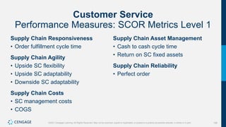 198
©2021 Cengage Learning. All Rights Reserved. May not be scanned, copied or duplicated, or posted to a publicly accessible website, in whole or in part.
Customer Service
Performance Measures: SCOR Metrics Level 1
Supply Chain Responsiveness
• Order fulfillment cycle time
Supply Chain Agility
• Upside SC flexibility
• Upside SC adaptability
• Downside SC adaptability
Supply Chain Costs
• SC management costs
• COGS
Supply Chain Asset Management
• Cash to cash cycle time
• Return on SC fixed assets
Supply Chain Reliability
• Perfect order
 