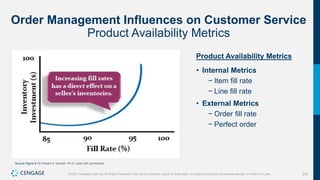 202
©2021 Cengage Learning. All Rights Reserved. May not be scanned, copied or duplicated, or posted to a publicly accessible website, in whole or in part.
Order Management Influences on Customer Service
Product Availability Metrics
Product Availability Metrics
• Internal Metrics
− Item fill rate
− Line fill rate
• External Metrics
− Order fill rate
− Perfect order
Source Figure 8.13: Robert A. Novack, Ph.D. Used with permission.
 