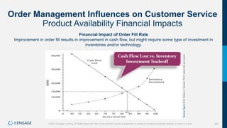 203
©2021 Cengage Learning. All Rights Reserved. May not be scanned, copied or duplicated, or posted to a publicly accessible website, in whole or in part.
Order Management Influences on Customer Service
Product Availability Financial Impacts
Financial Impact of Order Fill Rate
Improvement in order fill results in improvement in cash flow, but might require some type of investment in
inventories and/or technology.
Source
Figure
8.14:
Robert
A.
Novack,
Ph.D.
Used
with
permission.
 