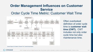 204
©2021 Cengage Learning. All Rights Reserved. May not be scanned, copied or duplicated, or posted to a publicly accessible website, in whole or in part.
Order Management Influences on Customer
Service
Order Cycle Time Metric: Customer Wait Time
Source Figure 8.15: Robert A. Novack, Ph.D. Used with permission.
Often overlooked
definition of order cycle
time is customer wait
time (CWT). CWT
includes not only order
cycle time but also
maintenance time.
 