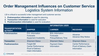 207
©2021 Cengage Learning. All Rights Reserved. May not be scanned, copied or duplicated, or posted to a publicly accessible website, in whole or in part.
Order Management Influences on Customer Service
Logistics System Information
LSI is critical to successful order management and customer service.
1. Pretransaction information is used for planning,
2. Transaction information is used for execution
3. Posttransaction information is used for evaluation.
INFORMATION USER
TRANSPORTATION
ACTIVITY
SHIPPER CARRIER RECEIVER
Pretransaction P.O. Information
Forecasts
Equipment Availability
BOL Information
Forecasts
Pickup/Delivery Time
Advance
Advance Ship Notice
Transaction Shipment Status Shipment Status Shipment Status
Posttransaction Freight Bill
Carrier Performance
Proof of Delivery
Claim Information
Payment Claim
Information
Carrier Performance
Proof of Delivery Claim
Information
Source
Table
8.9:
Robert
A.
Novack,
Ph.D.
Used
with
permission.
 