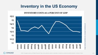215
©2021 Cengage Learning. All Rights Reserved. May not be scanned, copied or duplicated, or posted to a publicly accessible website, in whole or in part.
Inventory in the US Economy
Image
courtesy
of
qainfotech.com,
innorange.fi,
studiotheory.net
 