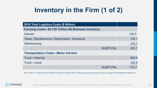 216
©2021 Cengage Learning. All Rights Reserved. May not be scanned, copied or duplicated, or posted to a publicly accessible website, in whole or in part.
Inventory in the Firm (1 of 2)
2018 Total Logistics Costs ($ Billion)
Carrying Costs—$2.750 Trillion All Business Inventory
Interest 192.5
Taxes, Obsolescence, Depreciation, Insurance 148.1
Warehousing 153.1
SUBTOTAL 493.7
Transportation Costs—Motor Carriers
Truck—Intercity 688.8
Truck—Local 104.9
SUBTOTAL 773.7
Source Table 9.2: Cresting the Hill4, CSCMP’s Annual State of Logistics Report, 2018. Reproduced with permission of Council of Supply Chain Management Professionals.
 