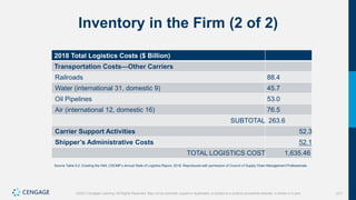 217
©2021 Cengage Learning. All Rights Reserved. May not be scanned, copied or duplicated, or posted to a publicly accessible website, in whole or in part.
Inventory in the Firm (2 of 2)
2018 Total Logistics Costs ($ Billion)
Transportation Costs—Other Carriers
Railroads 88.4
Water (international 31, domestic 9) 45.7
Oil Pipelines 53.0
Air (international 12, domestic 16) 76.5
SUBTOTAL 263.6
Carrier Support Activities 52.3
Shipper’s Administrative Costs 52.1
TOTAL LOGISTICS COST 1,635.46
Source Table 9.2: Cresting the Hill4, CSCMP’s Annual State of Logistics Report, 2018. Reproduced with permission of Council of Supply Chain Management Professionals.
 