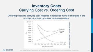 223
©2021 Cengage Learning. All Rights Reserved. May not be scanned, copied or duplicated, or posted to a publicly accessible website, in whole or in part.
Inventory Costs
Carrying Cost vs. Ordering Cost
Ordering cost and carrying cost respond in opposite ways to changes in the
number of orders or size of individual orders.
Source
Figure
9.2:
C.
John
Langley
Jr.,
Ph.D.
Used
with
permission.
 