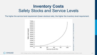 224
©2021 Cengage Learning. All Rights Reserved. May not be scanned, copied or duplicated, or posted to a publicly accessible website, in whole or in part.
Inventory Costs
Safety Stocks and Service Levels
The higher the service level requirement (lower stockout rate), the higher the inventory level requirement.
Source
Figure
9.3
C.
John
Langley
Jr.,
Ph.D.
Used
with
permission.
 