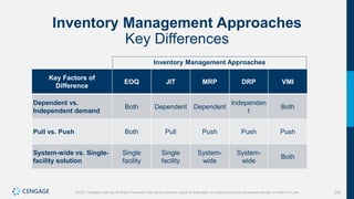 229
©2021 Cengage Learning. All Rights Reserved. May not be scanned, copied or duplicated, or posted to a publicly accessible website, in whole or in part.
Inventory Management Approaches
Key Differences
Key Factors of
Difference
EOQ JIT MRP DRP VMI
Dependent vs.
Independent demand
Both Dependent Dependent
Independen
t
Both
Pull vs. Push Both Pull Push Push Push
System-wide vs. Single-
facility solution
Single
facility
Single
facility
System-
wide
System-
wide
Both
Inventory Management Approaches
 