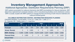 239
©2021 Cengage Learning. All Rights Reserved. May not be scanned, copied or duplicated, or posted to a publicly accessible website, in whole or in part.
Inventory Management Approaches
Additional Approaches: Distribution Requirements Planning (DRP)
DRP systems accomplish for outbound shipments what MRP accomplishes for inbound shipments. DRP
determines replenishment schedules between a firm’s manufacturing facilities and its distribution centers.
DRP is usually coupled with MRP systems to manage the flow and timing of both inbound materials and
outbound finished goods.
COLUMBUS DISTRIBUTION CENTER—DISTRIBUTION RESOURCE PLANNING
CHICKEN NOODLE: Current BOH = 4.314; Q = 3,800; SS = 1,956; LT = 1
Q = Quantity; SS = Safety stock; LT = Lead time
WEEK JAN.
1 2 3 4
FEB.
5 6 7 8
MAR.
9
Forecast 974 974 974 974 989 1,002 1,002 1,002 1,061
Sched. Receipt 0 0 3,800 0 0 0 3,800 0 0
BOH—Ending 3,340 2,366 5,192 4,218 3,229 2,227 5,025 4,023 2,962
Planned Order 0 3,800 0 0 0 3,800 0 0 3,800
Actual Order
Source
Table
9.20:
A.
J.
Stenger,
“Distribution
Resources
Planning,”
Penn
State
University,
class
example.
 
