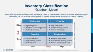 246
©2021 Cengage Learning. All Rights Reserved. May not be scanned, copied or duplicated, or posted to a publicly accessible website, in whole or in part.
Inventory Classification
Quadrant Model
Items with high value and high risk (critical items) need to be managed carefully to ensure adequate supply.
Items with low risk and low value (generic or routine items) can be managed much less carefully.
Source
Figure
9.21:
Robert
A.
Novack,
Ph.D.
Used
with
permission.
 