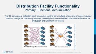 254
©2021 Cengage Learning. All Rights Reserved. May not be scanned, copied or duplicated, or posted to a publicly accessible website, in whole or in part.
Distribution Facility Functionality
Primary Functions: Accumulation
The DC serves as a collection point for product coming from multiple origins and provides required
transfer, storage, or processing services, allowing firms to consolidate orders and shipments for
production and fulfillment processes.
Source
Figure
10.1:
Brian
J.
Gibson,
Ph.D.
Used
with
permission.
 