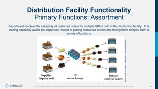 256
©2021 Cengage Learning. All Rights Reserved. May not be scanned, copied or duplicated, or posted to a publicly accessible website, in whole or in part.
Distribution Facility Functionality
Primary Functions: Assortment
Assortment involves the assembly of customer orders for multiple SKUs held in the distribution facility. This
mixing capability avoids the expenses related to placing numerous orders and having them shipped from a
variety of locations.
Source
Figure
10.2:
Brian
J.
Gibson,
Ph.D.
Used
with
permission.
 
