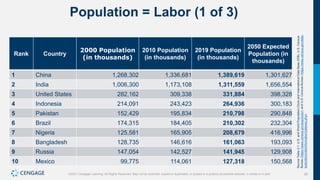 26
©2021 Cengage Learning. All Rights Reserved. May not be scanned, copied or duplicated, or posted to a publicly accessible website, in whole or in part.
Population = Labor (1 of 3)
Rank Country
2000 Population
(in thousands)
2010 Population
(in thousands)
2019 Population
(in thousands)
2050 Expected
Population (in
thousands)
1 China 1,268,302 1,336,681 1,389,619 1,301,627
2 India 1,006,300 1,173,108 1,311,559 1,656,554
3 United States 282,162 309,338 331,884 398,328
4 Indonesia 214,091 243,423 264,936 300,183
5 Pakistan 152,429 195,834 210,798 290,848
6 Brazil 174,315 184,405 210,302 232,304
7 Nigeria 125,581 165,905 208,679 416,996
8 Bangladesh 128,735 146,616 161,063 193,093
9 Russia 147,054 142,527 141,945 129,908
10 Mexico 99,775 114,061 127,318 150,568
Source
Table
2.1:
U.S.
and
World
Population
Clock
and
International
Data
Base
(IDB),
U.S.
Census
Bureau
(https://www.census.gov/popclock/),
and
U.S.
Census
Bureau
(https://www.census.gov/data-
tools/demo/idb/informationGateway.php).
 