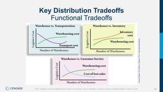 260
©2021 Cengage Learning. All Rights Reserved. May not be scanned, copied or duplicated, or posted to a publicly accessible website, in whole or in part.
Key Distribution Tradeoffs
Functional Tradeoffs
Source
Figure
10.3:
Brian
J.
Gibson,
Ph.D.
Used
with
permission.
 