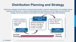 264
©2021 Cengage Learning. All Rights Reserved. May not be scanned, copied or duplicated, or posted to a publicly accessible website, in whole or in part.
Distribution Planning and Strategy
Distribution strategies should tailor to products being handled, customer requirements, and available internal
expertise and resources. A series of interrelated planning decisions must be made to ensure that the
strategy can be executed at a reasonable cost while supporting supply chain demands.
Source
Figure
10.4:
Brian
J.
Gibson,
Ph.D.
Used
with
permission.
 