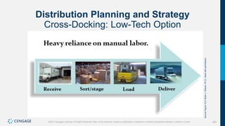 265
©2021 Cengage Learning. All Rights Reserved. May not be scanned, copied or duplicated, or posted to a publicly accessible website, in whole or in part.
Distribution Planning and Strategy
Cross-Docking: Low-Tech Option
Source
Figure
10.5:
Brian
J.
Gibson,
Ph.D.
Used
with
permission.
 