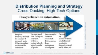 266
©2021 Cengage Learning. All Rights Reserved. May not be scanned, copied or duplicated, or posted to a publicly accessible website, in whole or in part.
Distribution Planning and Strategy
Cross-Docking: High-Tech Options
Source
Figure
10.5:
Brian
J.
Gibson,
Ph.D.
Used
with
permission.
 