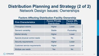 269
©2021 Cengage Learning. All Rights Reserved. May not be scanned, copied or duplicated, or posted to a publicly accessible website, in whole or in part.
Distribution Planning and Strategy (2 of 2)
Network Design Issues: Ownerships
Factors Affecting Distribution Facility Ownership
Firm Characteristics
Favors Private
Distribution
Favors 3PL
Distribution
Throughput volume Higher Lower
Demand variability Stable Fluctuating
Market density Higher Lower
Special physical control needs Yes No
Security requirements Higher Lower
Customer service requirements Higher Lower
Multiple use needs Yes No
Source
Table
10.2:
Brian
J.
Gibson,
Ph.D.
Used
with
permission.
 