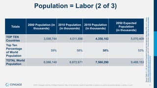 27
©2021 Cengage Learning. All Rights Reserved. May not be scanned, copied or duplicated, or posted to a publicly accessible website, in whole or in part.
Population = Labor (2 of 3)
Totals
2000 Population (in
thousands)
2010 Population
(in thousands)
2019 Population
(in thousands)
2050 Expected
Population
(in thousands)
TOP TEN
Countries
3,598,744 4,011,898 4,358,102 5,070,409
Top Ten
Percentage
of World
Population
59% 58% 58% 53%
TOTAL World
Population
6,086,149 6,872,671 7,560,290 9,488,153
Source
Table
2.1:
U.S.
and
World
Population
Clock
and
International
Data
Base
(IDB),
U.S.
Census
Bureau
(https://www.census.gov/popclock/),
and
U.S.
Census
Bureau
(https://www.census.gov/data-
tools/demo/idb/informationGateway.php).
 