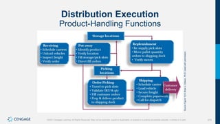 275
©2021 Cengage Learning. All Rights Reserved. May not be scanned, copied or duplicated, or posted to a publicly accessible website, in whole or in part.
Distribution Execution
Product-Handling Functions
Source
Figure
10.8:
Brian
J.
Gibson,
Ph.D.
Used
with
permission.
 