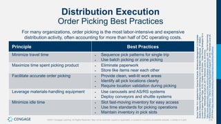 276
©2021 Cengage Learning. All Rights Reserved. May not be scanned, copied or duplicated, or posted to a publicly accessible website, in whole or in part.
Distribution Execution
Order Picking Best Practices
For many organizations, order picking is the most labor-intensive and expensive
distribution activity, often accounting for more than half of DC operating costs.
Principle Best Practices
Minimize travel time  Sequence pick patterns for single trip
 Use batch picking or zone picking
Maximize time spent picking product  Eliminate paperwork
 Store like items near each other
Facilitate accurate order picking  Provide clean, well-lit work areas
 Identify all pick locations clearly
 Require location validation during picking
Leverage materials-handling equipment  Use carousels and AS/RS systems
 Deploy conveyors and shuttle systems
Minimize idle time  Slot fast-moving inventory for easy access
 Use time standards for picking operations
 Maintain inventory in pick slots
Source
Table
10.4:
Adapted
from
Gwynne
Richards,
Warehouse
Management:
A
Complete
Guide
to
Improving
Efficiency
and
Minimizing
Cost
in
the
Modern
Warehouse
,
3
rd
Edition,
(London
England:
Kogan
Page,
2018),
Chapter
5;
WIQ
Editor,
“Order
Picking
Strategies
for
a
Warehouse,”
Warehouse
IQ
(April
20,
2017).
Retrieved
June
24,
2019
from
https://www.warehouseiq.com/order-picking-strategies-warehouse/;
and,
“Tips
for
Improving
Warehouse
Efficiency,”
Cherry’s
Industrial
Equipment
(August
27,
2018).
Retrieved
June
24,
2019
from
https://www.material-handling.com/blogs/improve-picking-efficiency/.
 