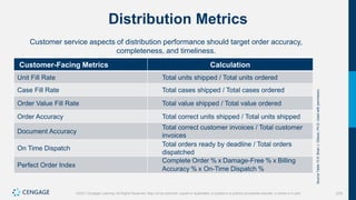 279
©2021 Cengage Learning. All Rights Reserved. May not be scanned, copied or duplicated, or posted to a publicly accessible website, in whole or in part.
Distribution Metrics
Customer service aspects of distribution performance should target order accuracy,
completeness, and timeliness.
Customer-Facing Metrics Calculation
Unit Fill Rate Total units shipped / Total units ordered
Case Fill Rate Total cases shipped / Total cases ordered
Order Value Fill Rate Total value shipped / Total value ordered
Order Accuracy Total correct units shipped / Total units shipped
Document Accuracy
Total correct customer invoices / Total customer
invoices
On Time Dispatch
Total orders ready by deadline / Total orders
dispatched
Perfect Order Index
Complete Order % x Damage-Free % x Billing
Accuracy % x On-Time Dispatch %
Source
Table
10.5:
Brian
J.
Gibson,
Ph.D.
Used
with
permission.
 