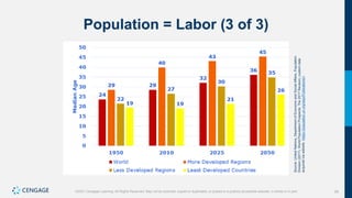 28
©2021 Cengage Learning. All Rights Reserved. May not be scanned, copied or duplicated, or posted to a publicly accessible website, in whole or in part.
Population = Labor (3 of 3)
Source:
United
Nations,
Department
of
Economic
and
Social
Affairs,
Population
Division
(2017).
World
Population
Prospects:
The
2017
Revision,
custom
data
acquired
via
website.
(https://population.un.org/wpp/Publications/).
 
