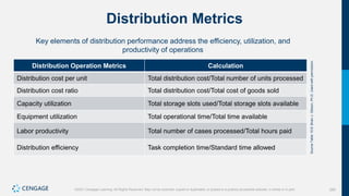 280
©2021 Cengage Learning. All Rights Reserved. May not be scanned, copied or duplicated, or posted to a publicly accessible website, in whole or in part.
Distribution Metrics
Key elements of distribution performance address the efficiency, utilization, and
productivity of operations
Distribution Operation Metrics Calculation
Distribution cost per unit Total distribution cost/Total number of units processed
Distribution cost ratio Total distribution cost/Total cost of goods sold
Capacity utilization Total storage slots used/Total storage slots available
Equipment utilization Total operational time/Total time available
Labor productivity Total number of cases processed/Total hours paid
Distribution efficiency Task completion time/Standard time allowed
Source
Table
10.6:
Brian
J.
Gibson,
Ph.D.
Used
with
permission.
 