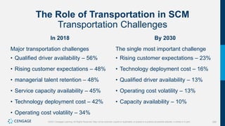 290
©2021 Cengage Learning. All Rights Reserved. May not be scanned, copied or duplicated, or posted to a publicly accessible website, in whole or in part.
The Role of Transportation in SCM
Transportation Challenges
In 2018
Major transportation challenges
• Qualified driver availability – 56%
• Rising customer expectations – 48%
• managerial talent retention – 48%
• Service capacity availability – 45%
• Technology deployment cost – 42%
• Operating cost volatility – 34%
By 2030
The single most important challenge
• Rising customer expectations – 23%
• Technology deployment cost – 16%
• Qualified driver availability – 13%
• Operating cost volatility – 13%
• Capacity availability – 10%
 