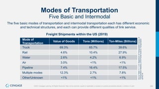 292
©2021 Cengage Learning. All Rights Reserved. May not be scanned, copied or duplicated, or posted to a publicly accessible website, in whole or in part.
Modes of Transportation
Five Basic and Intermodal
The five basic modes of transportation and intermodal transportation each has different economic
and technical structures, and each can provide different qualities of link service.
Freight Shipments within the US (2019)
Mode of
Transportation
Value of Goods Tons (Millions) Ton-Miles (Billions)
Truck 69.3% 65.7% 39.6%
Rail 4.6% 10.4% 27.9%
Water 2.6% 4.2% 6.9%
Air 3.0% <1% <1%
Pipeline 7.4% 16.4% 17.5%
Multiple modes 12.3% 2.7% 7.8%
Other/Unknown <1% <1% <1%
Source
Table
11.1:
U.S.
Department
of
Transportation
Bureau
of
Transportation
Statistics,
2019
Pocket
Guide
to
Transportation
(2019):19.
 
