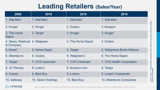 3
©2021 Cengage Learning. All Rights Reserved. May not be scanned, copied or duplicated, or posted to a publicly accessible website, in whole or in part.
Leading Retailers (Sales/Year)
2000 2010 2015 2019
1. Wal-Mart 1. Wal-Mart 1. Wal-Mart 1. Wal-Mart
2. Kroger 2. Kroger 2. Costco 2. Amazon
3. The Home
Depot
3. Target 3. Kroger 3. Kroger
4. Sears, Roebuck
& Company
4. Walgreen 4. The Home Depot 4. Costco
5. Kmart 5. Home Depot 5. Target 5. Walgreens Boots Alliance
6. Albertson’s 6. Costco 6. Walgreen’s 6. The Home Depot
7. Target 7. CVS Caremark 7. CVS Caremark 7. CVS Health Corporation
8. JC Penney 8. Lowe’s 8. Amazon.com 8. Target
9. Costco 9. Best Buy 9. Lowe’s 9. Lowe’s Companies
10. Safeway 10. Sears Holdings 10. Best Buy 10. Albertsons Companies
Source
Table
1.1:
National
Retail
Federation
(NRF)
https://nrf.com/resources/annual-retailer-
lists/top-100-retailers
 