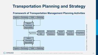 306
©2021 Cengage Learning. All Rights Reserved. May not be scanned, copied or duplicated, or posted to a publicly accessible website, in whole or in part.
Transportation Planning and Strategy
Framework of Transportation Management Planning Activities
Source
Figure
11.3:
Brian
J.
Gibson,
Ph.D.
Used
with
permission.
 