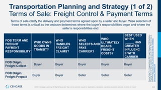 308
©2021 Cengage Learning. All Rights Reserved. May not be scanned, copied or duplicated, or posted to a publicly accessible website, in whole or in part.
Transportation Planning and Strategy (1 of 2)
Terms of Sale: Freight Control & Payment Terms
Terms of sale clarify the delivery and payment terms agreed upon by a seller and buyer. Wise selection of
these terms is critical as the decision determines where the buyer’s responsibilities begin and where the
seller’s responsibilities end.
FOB TERM AND
FREIGHT
PAYMENT
RESPONSIBILITY
WHO OWNS
GOODS IN
TRANSIT?
WHO
HANDLES
FREIGHT
CLAIMS?
WHO
SELECTS AND
PAYS
CARRIER?
WHO
ULTIMATELY
BEARS
FREIGHT
COSTS?
BEST USED
WHEN
_____ HAS
GREATER
INFLUENC
E WITH
CARRIER
FOB Origin,
Freight Collect
Buyer Buyer Buyer Buyer Buyer
FOB Origin,
Freight Prepaid
Buyer Buyer Seller Seller Seller
Source
Table
11.4:
Adapted
from
DSI
Freight
Shipping,
FOB
Definition.:
Shipping
Terms
of
Sale.
(Updated
January
21,
2013).
Retrieved
July
2,
2019
from
https://www.dsi-tms.com/hs-fs/hub/1987/file-18496826-
pdf/docs/fob_definition.pdf
 