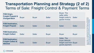 309
©2021 Cengage Learning. All Rights Reserved. May not be scanned, copied or duplicated, or posted to a publicly accessible website, in whole or in part.
Transportation Planning and Strategy (2 of 2)
Terms of Sale: Freight Control & Payment Terms
FOB Origin,
Freight Prepaid &
Charged Back
Buyer Buyer Seller
Buyer. The
seller adds
freight costs to
goods invoice.
Seller
FOB Destination,
Freight Prepaid Seller Seller Seller Seller Seller
FOB Destination,
Freight Collect Seller Seller Buyer Buyer Buyer
FOB Destination,
Freight Collect &
Allowed
Seller Seller Buyer
Seller. The
buyer deducts
freight cost from
goods payment.
Buyer
Source
Table
11.4:
Adapted
from
DSI
Freight
Shipping,
FOB
Definition.:
Shipping
Terms
of
Sale.
(Updated
January
21,
2013).
Retrieved
July
2,
2019
from
https://www.dsi-tms.com/hs-fs/hub/1987/file-18496826-
pdf/docs/fob_definition.pdf
 