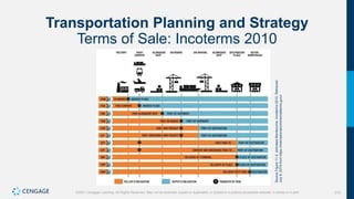 310
©2021 Cengage Learning. All Rights Reserved. May not be scanned, copied or duplicated, or posted to a publicly accessible website, in whole or in part.
Transportation Planning and Strategy
Terms of Sale: Incoterms 2010
Source
Figure
11.4:
Johnatas
Montezuma,
Incoterms
2010.
Retrieved
July
9,
2019
from
https://internationalcommercialterms.guru/
 