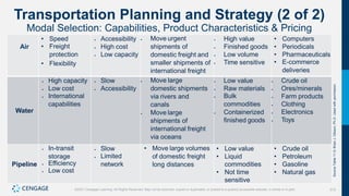 313
©2021 Cengage Learning. All Rights Reserved. May not be scanned, copied or duplicated, or posted to a publicly accessible website, in whole or in part.
Transportation Planning and Strategy (2 of 2)
Modal Selection: Capabilities, Product Characteristics & Pricing
Air
• Speed
• Freight
protection
• Flexibility
• Accessibility
• High cost
• Low capacity
• Move urgent
shipments of
domestic freight and
smaller shipments of
international freight
• High value
• Finished goods
• Low volume
• Time sensitive
• Computers
• Periodicals
• Pharmaceuticals
• E-commerce
deliveries
Water
• High capacity
• Low cost
• International
capabilities
• Slow
• Accessibility
• Move large
domestic shipments
via rivers and
canals
• Move large
shipments of
international freight
via oceans
• Low value
• Raw materials
• Bulk
commodities
• Containerized
finished goods
• Crude oil
• Ores/minerals
• Farm products
• Clothing
• Electronics
• Toys
Pipeline
• In-transit
storage
• Efficiency
• Low cost
• Slow
• Limited
network
• Move large volumes
of domestic freight
long distances
• Low value
• Liquid
commodities
• Not time
sensitive
• Crude oil
• Petroleum
• Gasoline
• Natural gas
Source
Table
11.5:
Brian
J.
Gibson,
Ph.D.
Used
with
permission.
 
