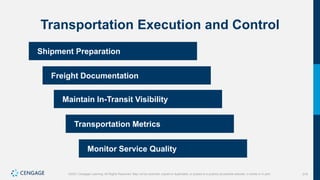 319
©2021 Cengage Learning. All Rights Reserved. May not be scanned, copied or duplicated, or posted to a publicly accessible website, in whole or in part.
Transportation Execution and Control
• Shipment Preparation
• Freight Documentation
• Maintain In-Transit Visibility
• Transportation Metrics
• Monitor Service Quality
 