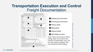 320
©2021 Cengage Learning. All Rights Reserved. May not be scanned, copied or duplicated, or posted to a publicly accessible website, in whole or in part.
Transportation Execution and Control
Freight Documentation
Source
Figure
11.5:
Brian
J.
Gibson,
Ph.D.
Used
with
permission.
 