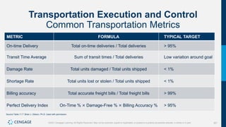 321
©2021 Cengage Learning. All Rights Reserved. May not be scanned, copied or duplicated, or posted to a publicly accessible website, in whole or in part.
Transportation Execution and Control
Common Transportation Metrics
METRIC FORMULA TYPICAL TARGET
On-time Delivery Total on-time deliveries / Total deliveries > 95%
Transit Time Average Sum of transit times / Total deliveries Low variation around goal
Damage Rate Total units damaged / Total units shipped < 1%
Shortage Rate Total units lost or stolen / Total units shipped < 1%
Billing accuracy Total accurate freight bills / Total freight bills > 99%
Perfect Delivery Index On-Time % × Damage-Free % × Billing Accuracy % > 95%
Source Table 11.7: Brian J. Gibson, Ph.D. Used with permission.
 