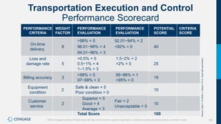 322
©2021 Cengage Learning. All Rights Reserved. May not be scanned, copied or duplicated, or posted to a publicly accessible website, in whole or in part.
Transportation Execution and Control
Performance Scorecard
PERFORMANCE
CRITERIA
WEIGHT
FACTOR
PERFORMANCE
EVALUATION
PERFORMANCE
EVALUATION
POTENTIAL
SCORE
CRITERIA
SCORE
On-time
delivery
8
>98% = 5
96.01−98% = 4
94.01−96% = 3
92.01−94% = 2
<92% = 0 40
Loss and
damage rate 5
<0.5% = 5
0.5−1% = 4
1–1.5% = 3
1.5−2% = 2
>2% = 0 25
Billing accuracy 3
>99% = 5
97−99% = 3
95−96% = 1
<95% = 0
15
Equipment
condition
2
Safe & clean = 5
Poor condition = 0
10
Customer
service
2
Superior = 5
Good = 4
Average = 3
Fair = 2
Unacceptable = 0
10
Total Score 100
Source
Table
11.8:
Brian
J.
Gibson,
Ph.D.
Used
with
permission.
 