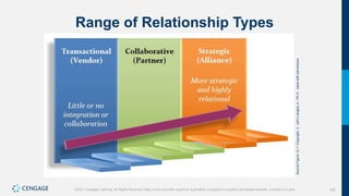 330
©2021 Cengage Learning. All Rights Reserved. May not be scanned, copied or duplicated, or posted to a publicly accessible website, in whole or in part.
Range of Relationship Types
Source
Figure
12.1:
Copyright,
C.
John
Langley
Jr.,
Ph.D.
Used
with
permission.
 