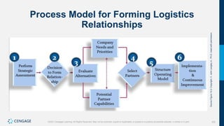 332
©2021 Cengage Learning. All Rights Reserved. May not be scanned, copied or duplicated, or posted to a publicly accessible website, in whole or in part.
Process Model for Forming Logistics
Relationships
Source
Figure
12.2:
Copyright,
C.
John
Langley
Jr.,
Ph.D.
Used
with
permission.
 