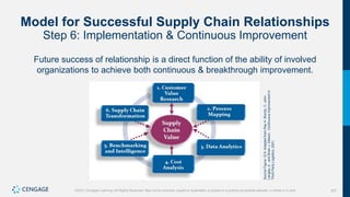 337
©2021 Cengage Learning. All Rights Reserved. May not be scanned, copied or duplicated, or posted to a publicly accessible website, in whole or in part.
Model for Successful Supply Chain Relationships
Step 6: Implementation & Continuous Improvement
Future success of relationship is a direct function of the ability of involved
organizations to achieve both continuous & breakthrough improvement.
Source
Figure
12.4:
Adapted
from
Ray
A.
Mundy,
C.
John
Langley
Jr.,
and
Brian
J.
Gibson,
Continuous
Improvement
in
Third
Party
Logistics,
2001.
 