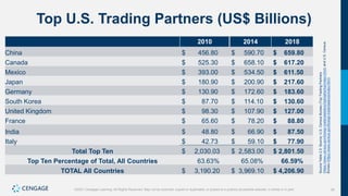 34
©2021 Cengage Learning. All Rights Reserved. May not be scanned, copied or duplicated, or posted to a publicly accessible website, in whole or in part.
Top U.S. Trading Partners (US$ Billions)
2010 2014 2018
China $ 456.80 $ 590.70 $ 659.80
Canada $ 525.30 $ 658.10 $ 617.20
Mexico $ 393.00 $ 534.50 $ 611.50
Japan $ 180.90 $ 200.90 $ 217.60
Germany $ 130.90 $ 172.60 $ 183.60
South Korea $ 87.70 $ 114.10 $ 130.60
United Kingdom $ 98.30 $ 107.90 $ 127.00
France $ 65.60 $ 78.20 $ 88.80
India $ 48.80 $ 66.90 $ 87.50
Italy $ 42.73 $ 59.10 $ 77.90
Total Top Ten $ 2,030.03 $ 2,583.00 $ 2,801.50
Top Ten Percentage of Total, All Countries 63.63% 65.08% 66.59%
TOTAL All Countries $ 3,190.20 $ 3,969.10 $ 4,206.90
Source
Table
2.5:
Source:
U.S.
Census
Bureau
(Top
Trading
Partners
(https://www.census.gov/foreign-trade/statistics/highlights/top/index.html);
and
U.S.
Census
Bureau
(https://www.census.gov/foreign-trade/balance/index.html).
 