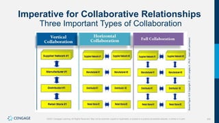 342
©2021 Cengage Learning. All Rights Reserved. May not be scanned, copied or duplicated, or posted to a publicly accessible website, in whole or in part.
Imperative for Collaborative Relationships
Three Important Types of Collaboration
Source
Figure
12.5:
Copyright,
C.
John
Langley
Jr.,
Ph.D.
Used
with
permission.
 