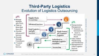 345
©2021 Cengage Learning. All Rights Reserved. May not be scanned, copied or duplicated, or posted to a publicly accessible website, in whole or in part.
Third-Party Logistics
Evolution of Logistics Outsourcing
Source
Figure
12.6:
Copyright,
C.
John
Langley
Jr.,
Ph.D.
Used
with
permission.
 